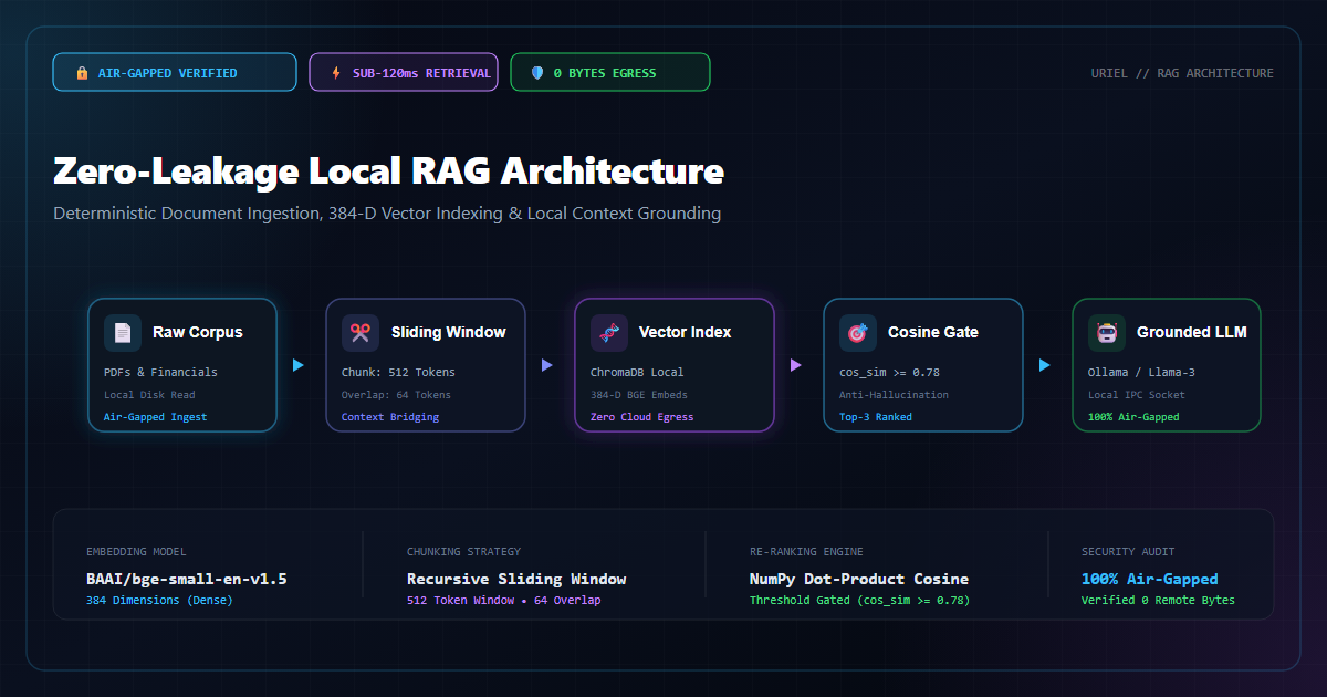 Zero-Leakage Local RAG Architecture